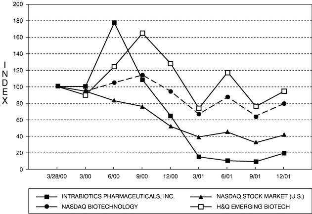 PERFORMANCE GRAPH